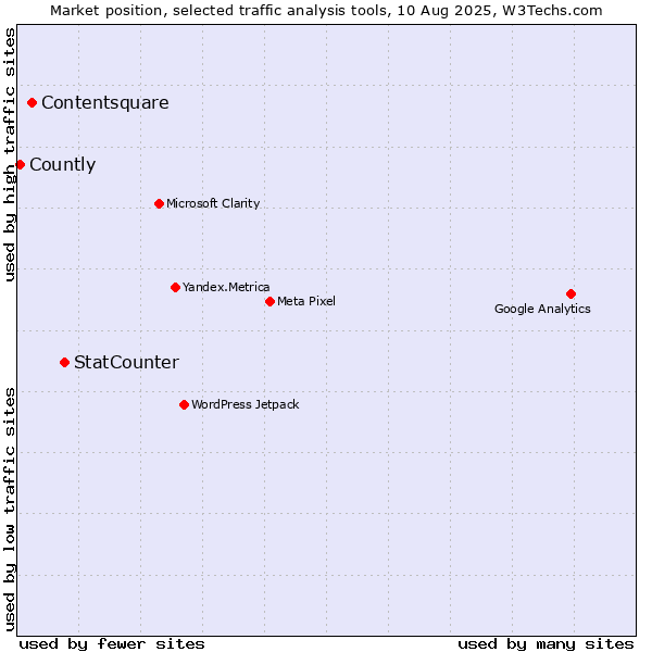 Market position of StatCounter vs. Contentsquare vs. Countly
