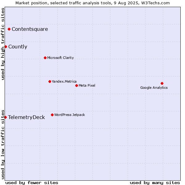 Market position of Contentsquare vs. Countly vs. TelemetryDeck