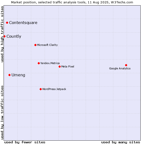 Market position of Umeng vs. Contentsquare vs. Countly
