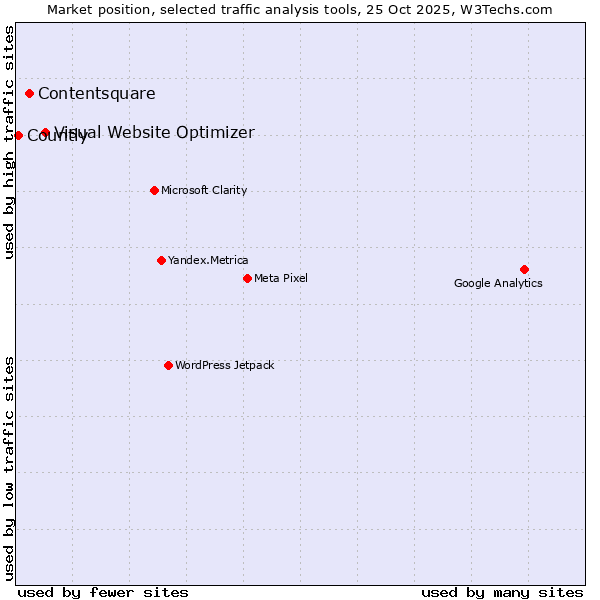 Market position of Visual Website Optimizer vs. Contentsquare vs. Countly