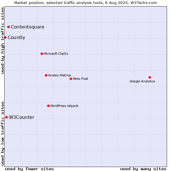 Market position of Contentsquare vs. W3Counter vs. Countly