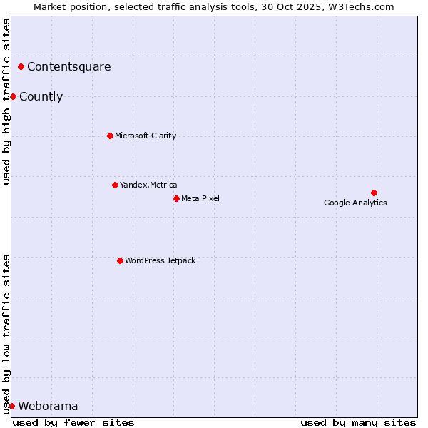 Market position of Contentsquare vs. Countly vs. Weborama