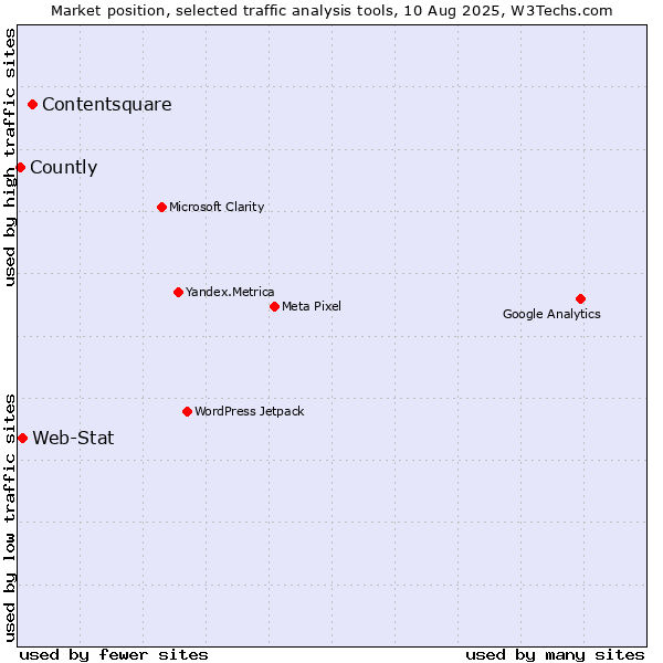 Market position of Contentsquare vs. Web-Stat vs. Countly
