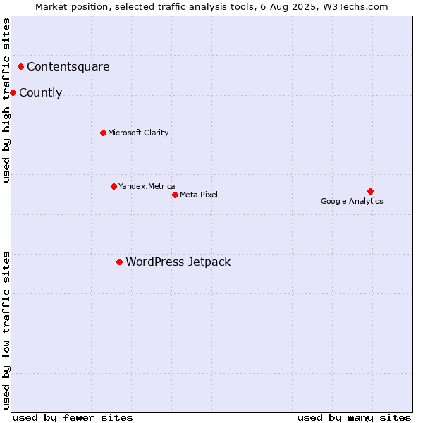 Market position of WordPress Jetpack vs. Contentsquare vs. Countly