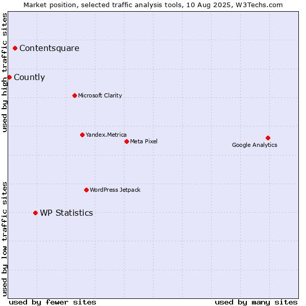 Market position of WP Statistics vs. Contentsquare vs. Countly