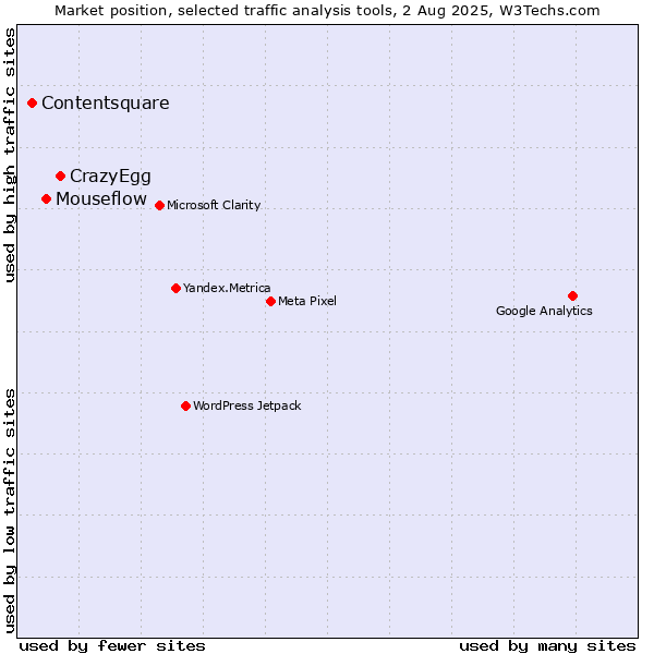 Market position of CrazyEgg vs. Mouseflow vs. Contentsquare
