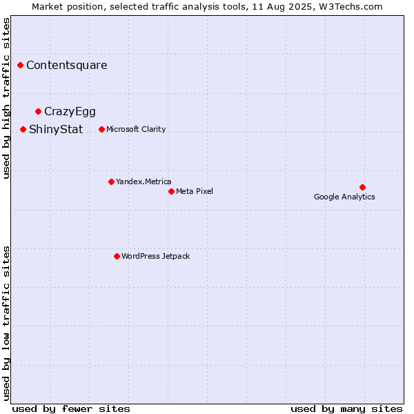Market position of CrazyEgg vs. ShinyStat vs. Contentsquare