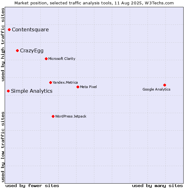 Market position of CrazyEgg vs. Contentsquare vs. Simple Analytics