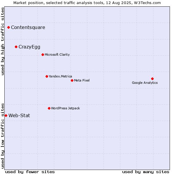 Market position of CrazyEgg vs. Contentsquare vs. Web-Stat