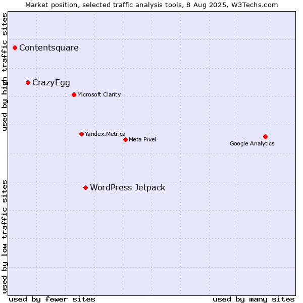 Market position of WordPress Jetpack vs. CrazyEgg vs. Contentsquare