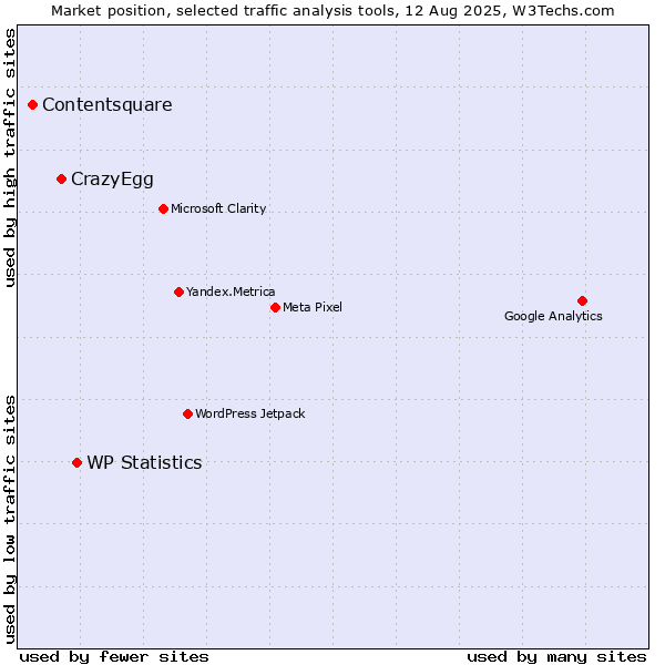 Market position of WP Statistics vs. CrazyEgg vs. Contentsquare