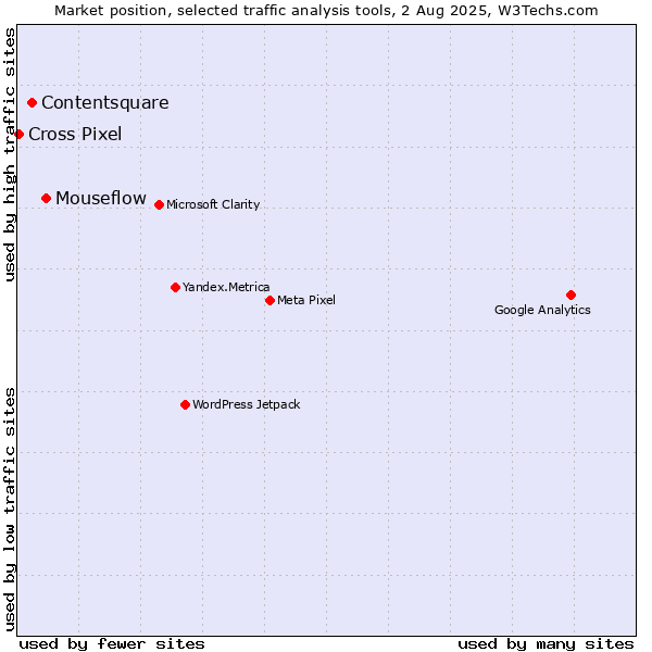 Market position of Mouseflow vs. Contentsquare vs. Cross Pixel