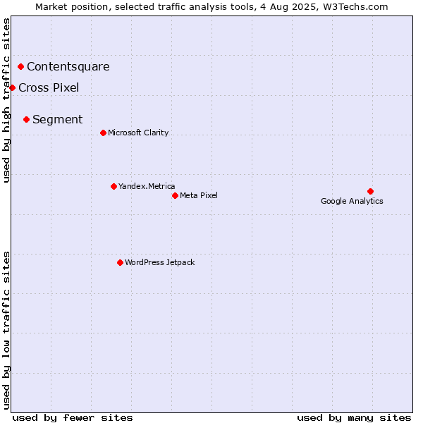 Market position of Segment vs. Contentsquare vs. Cross Pixel