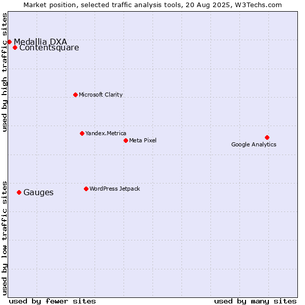 Market position of Gauges vs. Contentsquare vs. Medallia DXA
