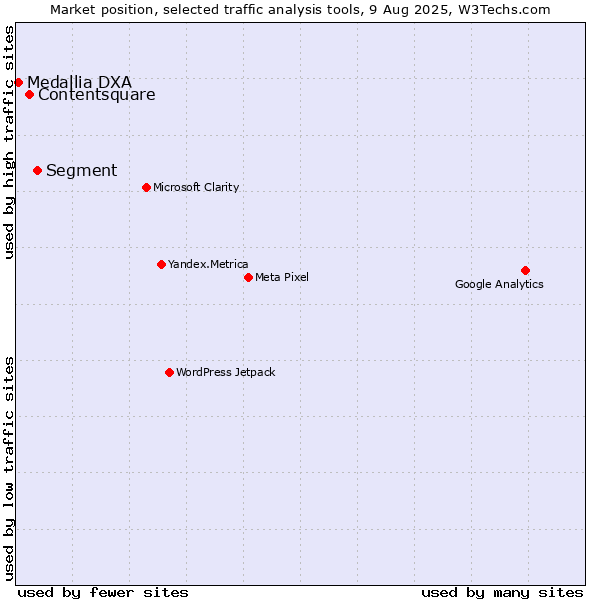 Market position of Segment vs. Contentsquare vs. Medallia DXA