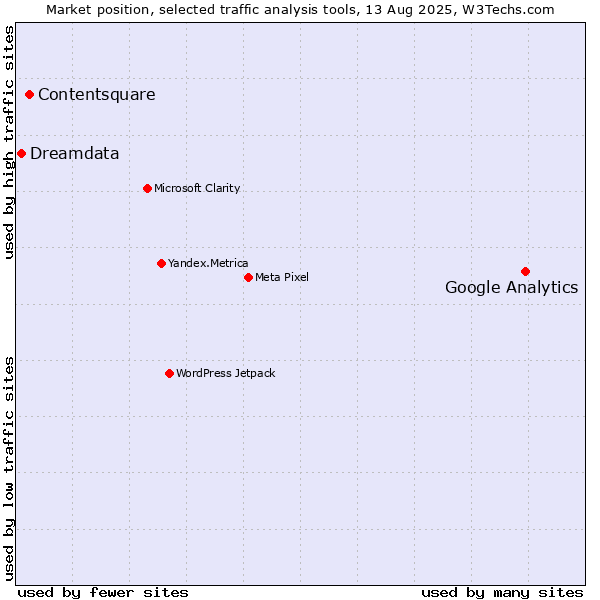 Market position of Google Analytics vs. Contentsquare vs. Dreamdata