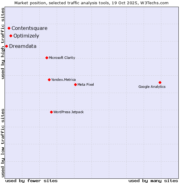 Market position of Optimizely vs. Contentsquare vs. Dreamdata