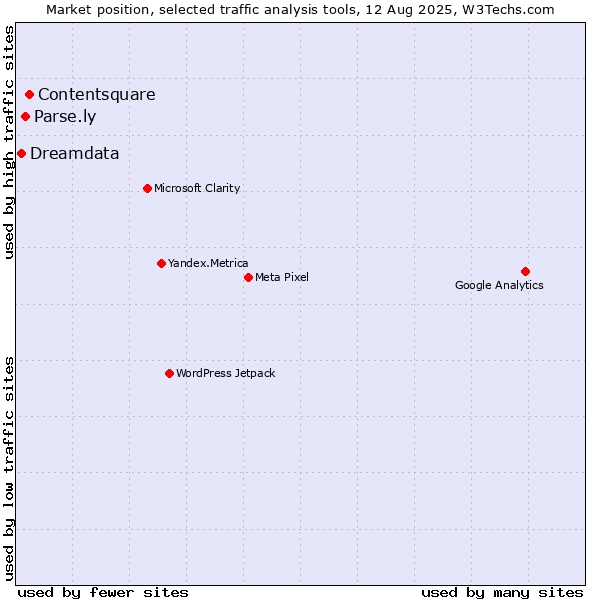 Market position of Contentsquare vs. Parse.ly vs. Dreamdata