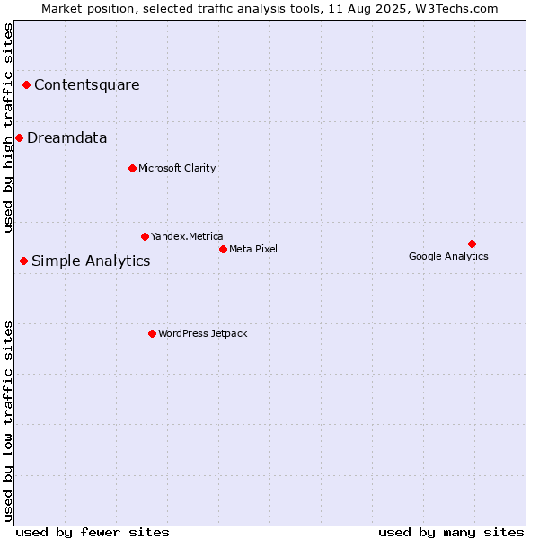 Market position of Contentsquare vs. Simple Analytics vs. Dreamdata