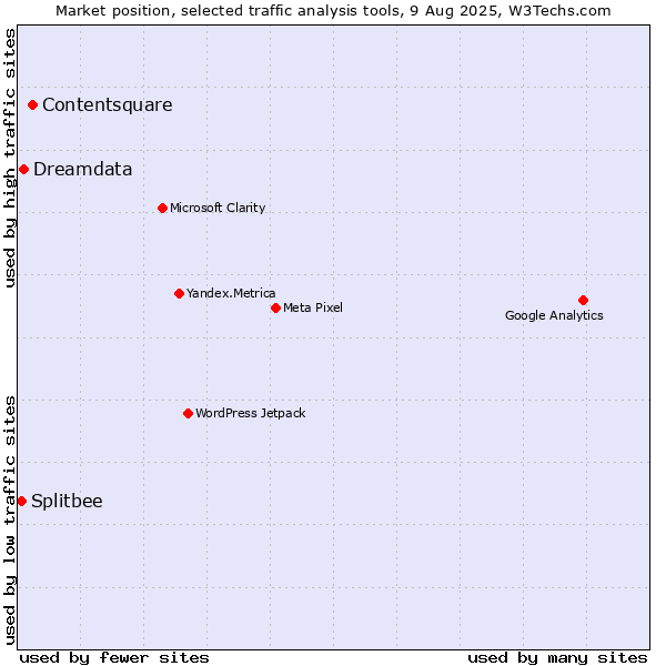 Market position of Contentsquare vs. Dreamdata vs. Splitbee