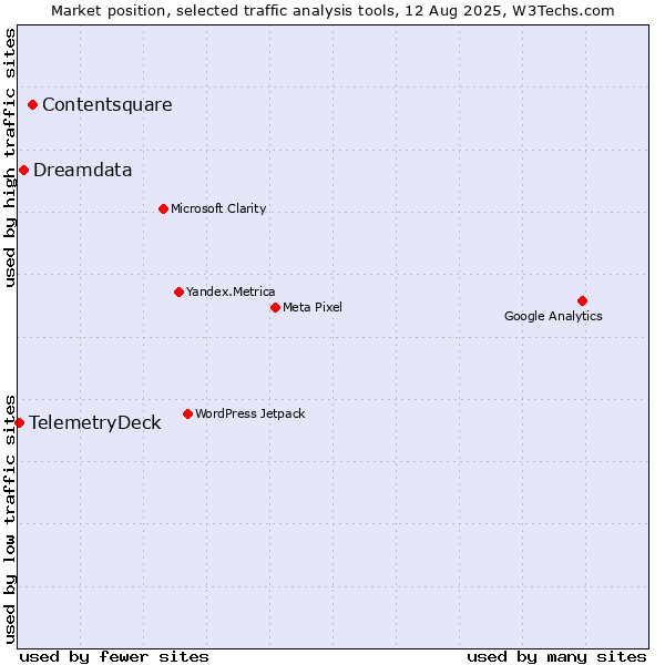 Market position of Contentsquare vs. Dreamdata vs. TelemetryDeck