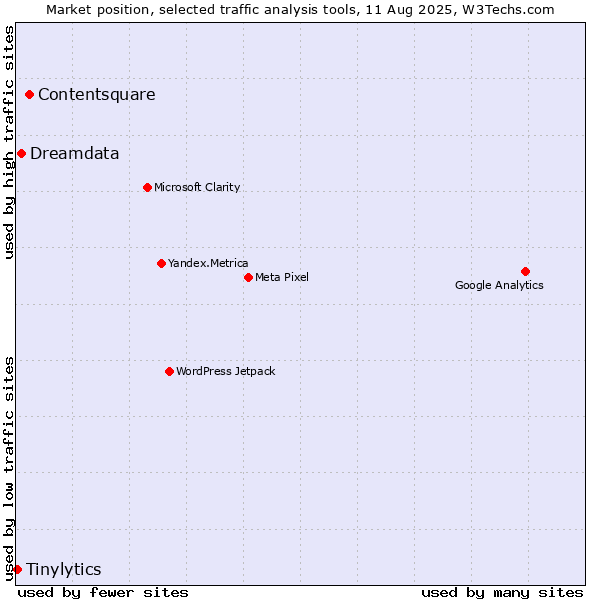 Market position of Contentsquare vs. Dreamdata vs. Tinylytics