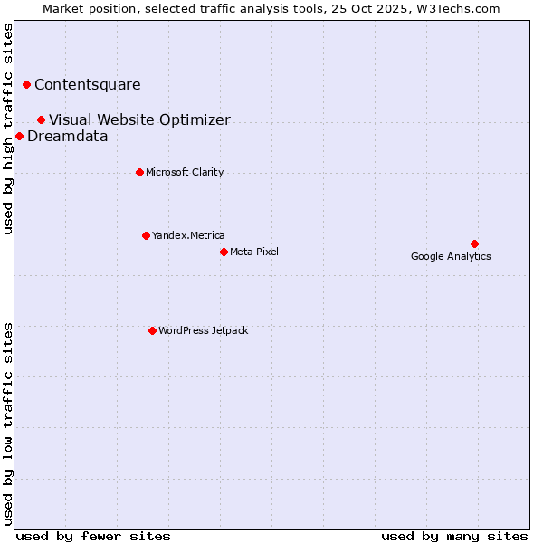 Market position of Visual Website Optimizer vs. Contentsquare vs. Dreamdata