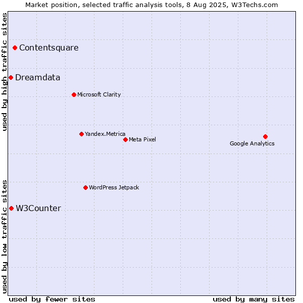 Market position of Contentsquare vs. W3Counter vs. Dreamdata