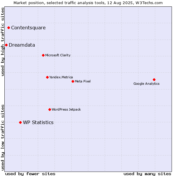 Market position of WP Statistics vs. Contentsquare vs. Dreamdata