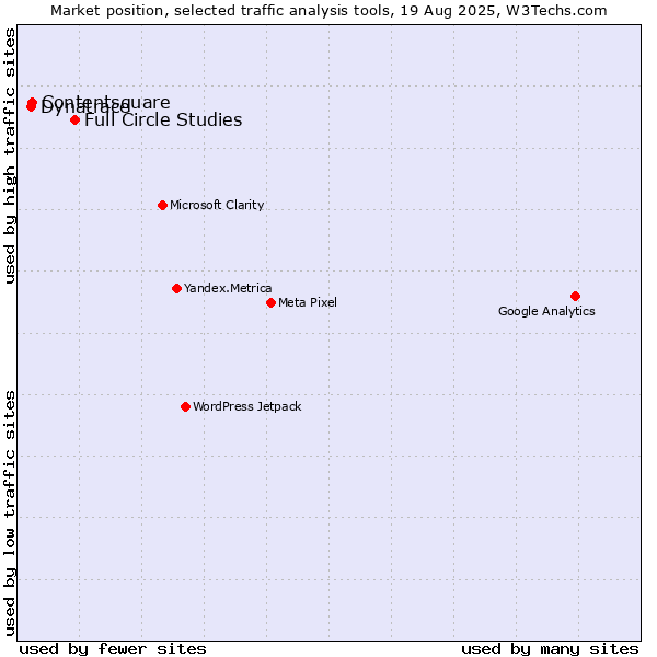 Market position of Full Circle Studies vs. Contentsquare vs. Dynatrace