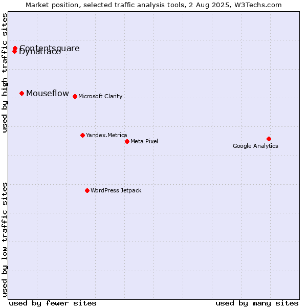 Market position of Mouseflow vs. Contentsquare vs. Dynatrace
