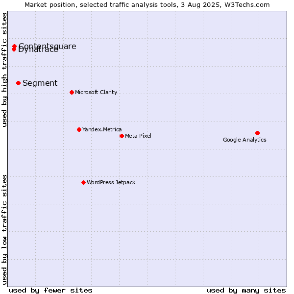 Market position of Segment vs. Contentsquare vs. Dynatrace
