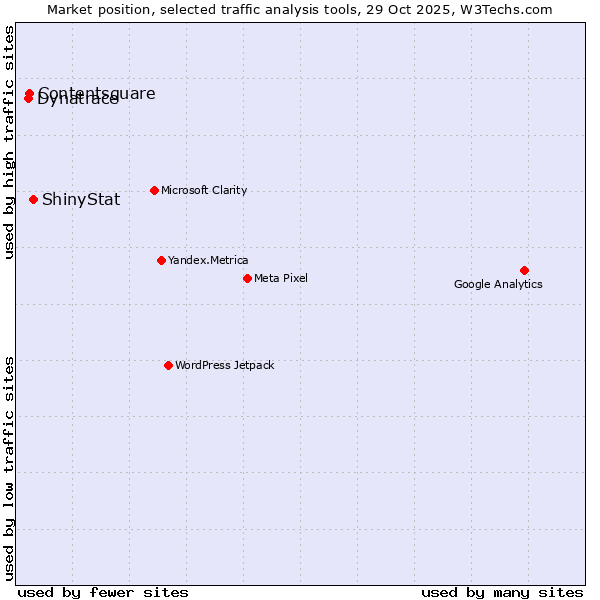 Market position of ShinyStat vs. Contentsquare vs. Dynatrace