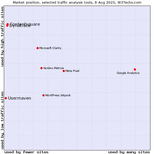Market position of Contentsquare vs. Dynatrace vs. Usermaven