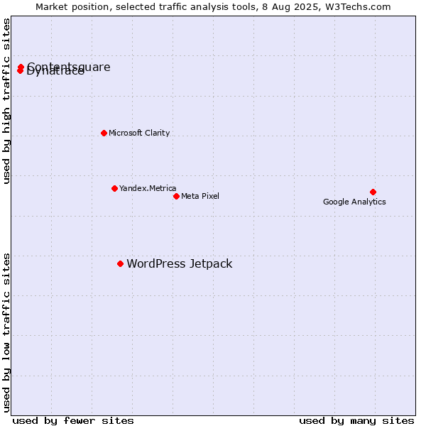Market position of WordPress Jetpack vs. Contentsquare vs. Dynatrace