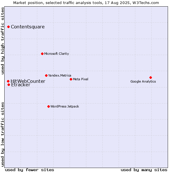 Market position of Etracker vs. Contentsquare vs. HitWebCounter