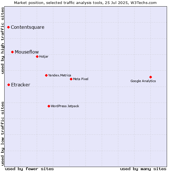 Market position of Mouseflow vs. Etracker vs. Contentsquare