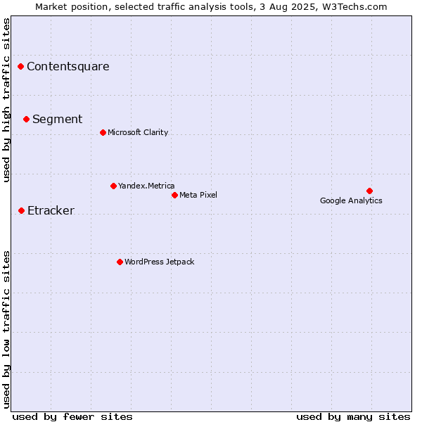 Market position of Segment vs. Etracker vs. Contentsquare
