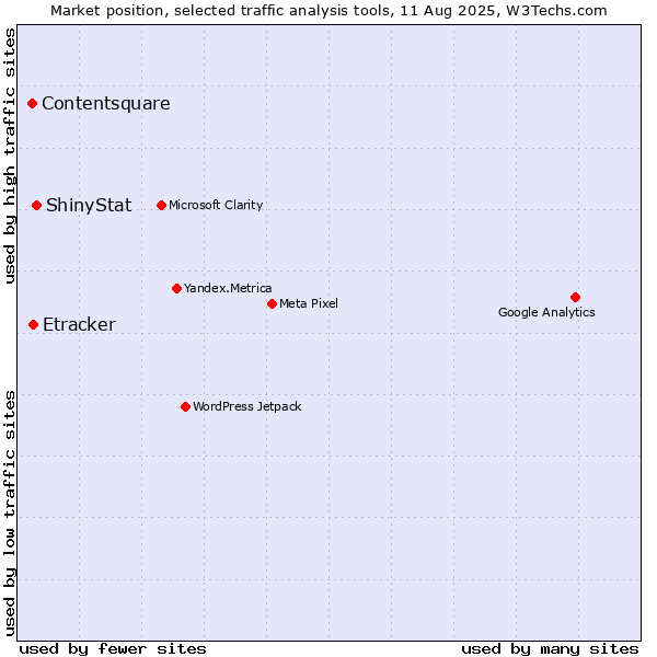Market position of ShinyStat vs. Etracker vs. Contentsquare