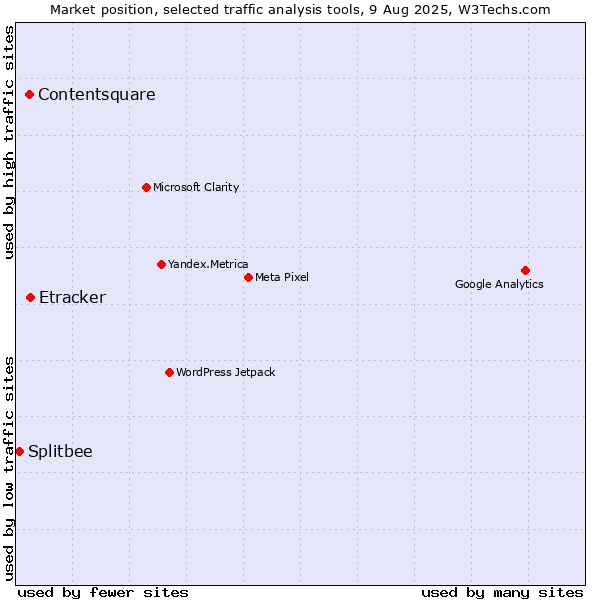 Market position of Etracker vs. Contentsquare vs. Splitbee