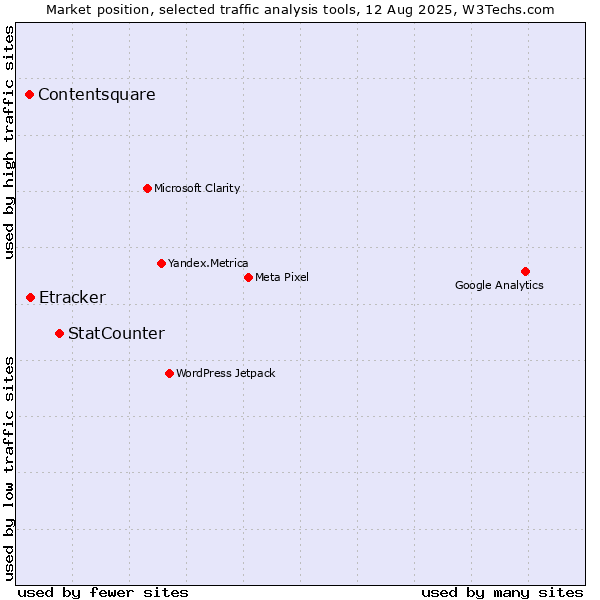 Market position of StatCounter vs. Etracker vs. Contentsquare