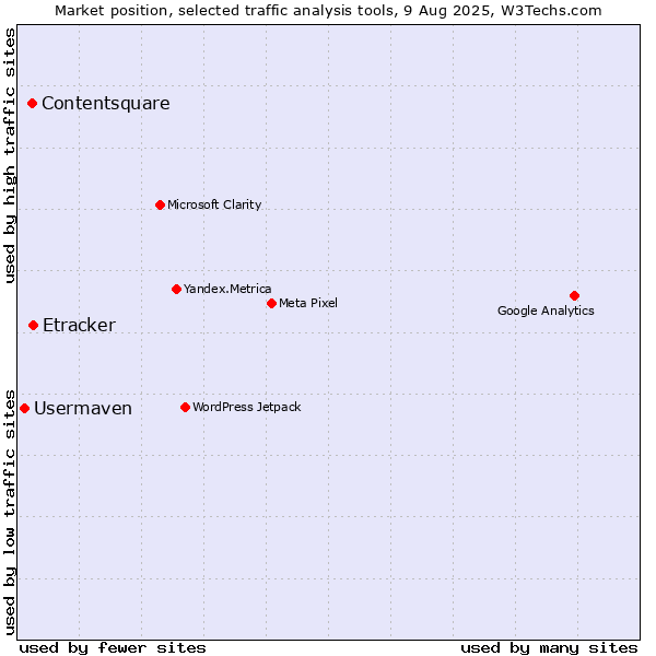 Market position of Etracker vs. Contentsquare vs. Usermaven