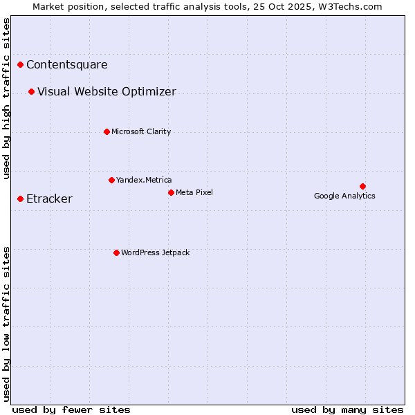 Market position of Visual Website Optimizer vs. Etracker vs. Contentsquare