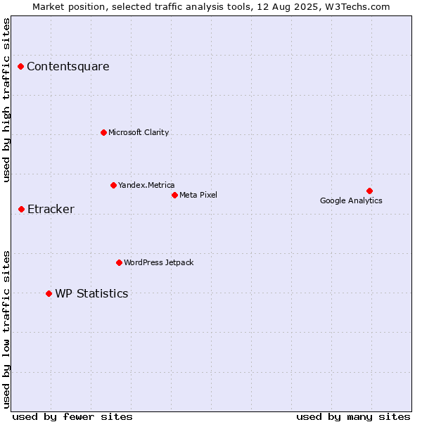 Market position of WP Statistics vs. Etracker vs. Contentsquare