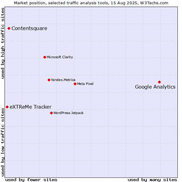 Market position of Google Analytics vs. Contentsquare vs. eXTReMe Tracker