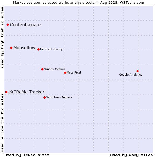 Market position of Mouseflow vs. Contentsquare vs. eXTReMe Tracker