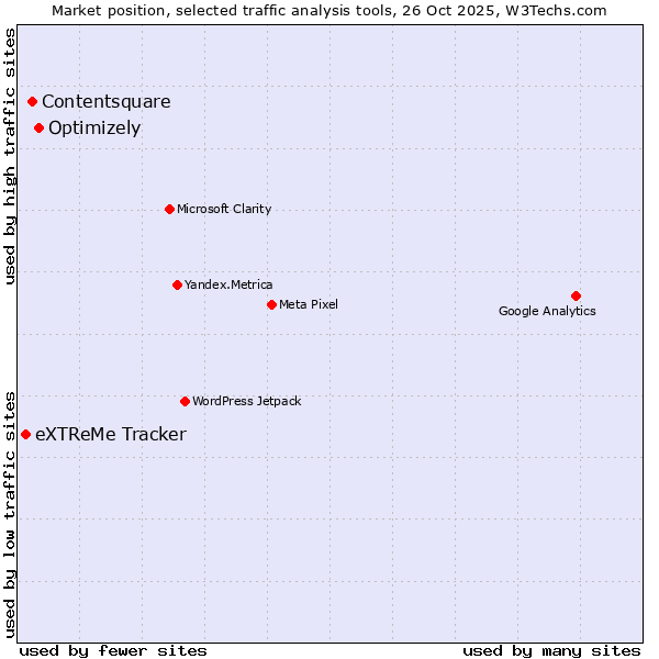 Market position of Optimizely vs. Contentsquare vs. eXTReMe Tracker