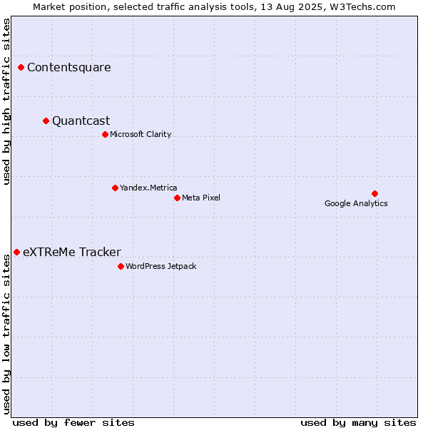Market position of Quantcast vs. Contentsquare vs. eXTReMe Tracker