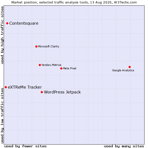 Market position of WordPress Jetpack vs. Contentsquare vs. eXTReMe Tracker