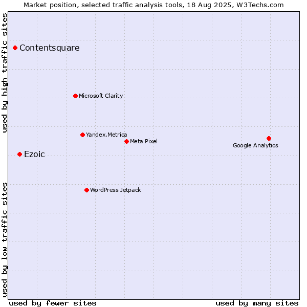 Market position of Ezoic vs. Contentsquare